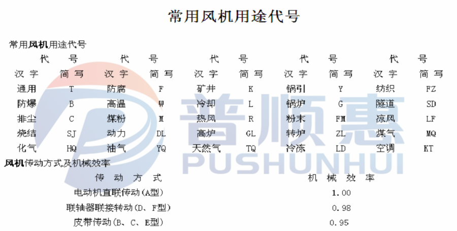 常見風(fēng)機用途代號有哪些代號？